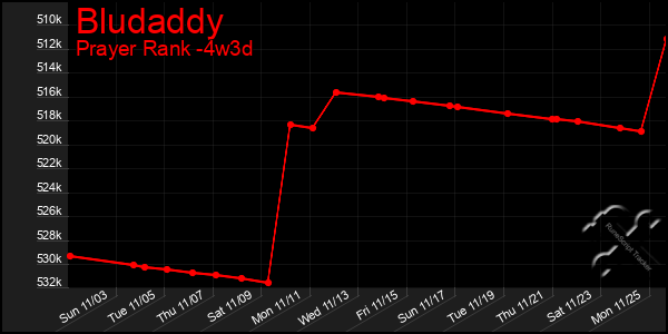 Last 31 Days Graph of Bludaddy