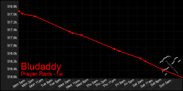 Last 7 Days Graph of Bludaddy