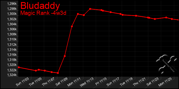 Last 31 Days Graph of Bludaddy