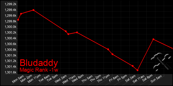 Last 7 Days Graph of Bludaddy