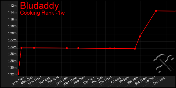 Last 7 Days Graph of Bludaddy