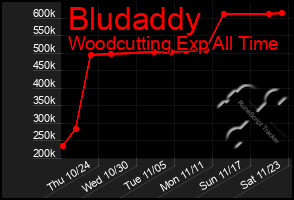 Total Graph of Bludaddy