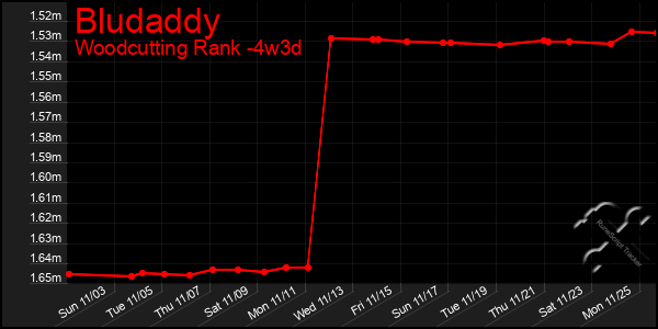 Last 31 Days Graph of Bludaddy