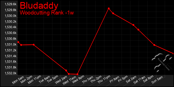 Last 7 Days Graph of Bludaddy