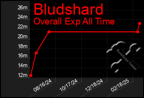 Total Graph of Bludshard