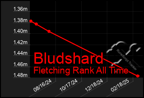 Total Graph of Bludshard