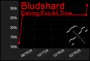 Total Graph of Bludshard
