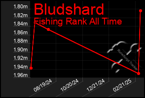 Total Graph of Bludshard