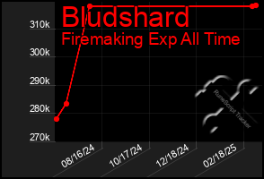 Total Graph of Bludshard