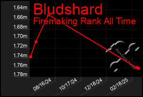 Total Graph of Bludshard