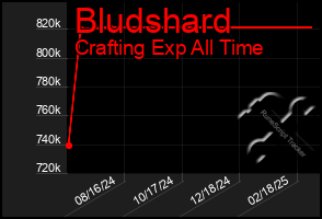 Total Graph of Bludshard