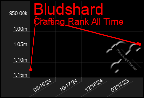Total Graph of Bludshard