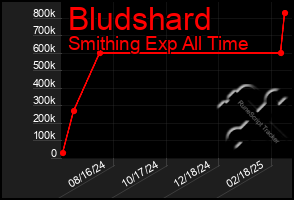 Total Graph of Bludshard