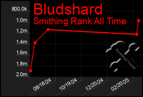 Total Graph of Bludshard