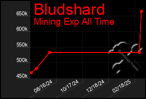 Total Graph of Bludshard