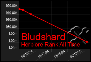 Total Graph of Bludshard