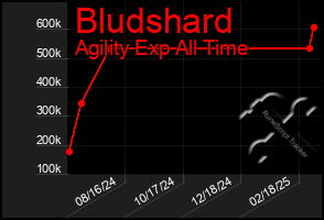 Total Graph of Bludshard