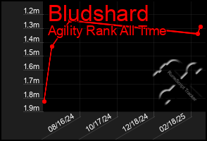 Total Graph of Bludshard