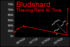 Total Graph of Bludshard