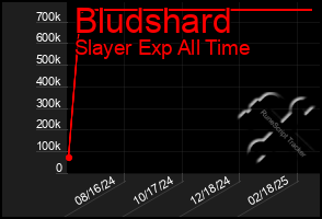 Total Graph of Bludshard