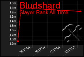Total Graph of Bludshard