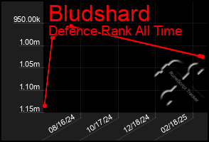 Total Graph of Bludshard