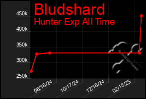 Total Graph of Bludshard