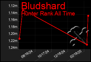 Total Graph of Bludshard