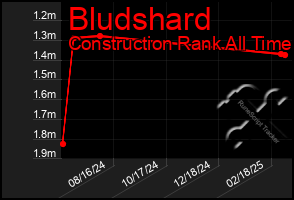 Total Graph of Bludshard