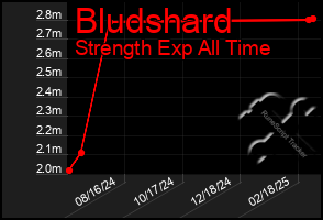 Total Graph of Bludshard
