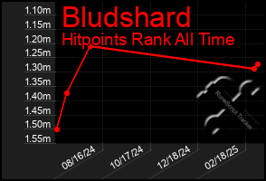 Total Graph of Bludshard