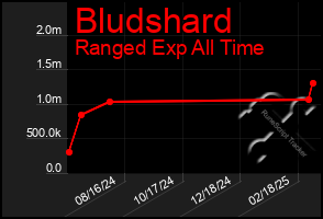 Total Graph of Bludshard