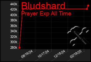 Total Graph of Bludshard