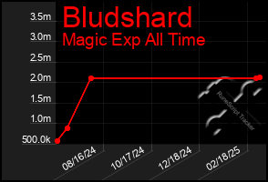 Total Graph of Bludshard