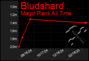 Total Graph of Bludshard