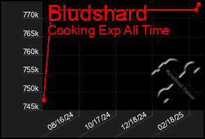 Total Graph of Bludshard