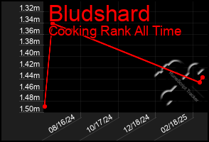Total Graph of Bludshard