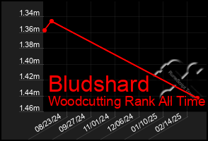 Total Graph of Bludshard