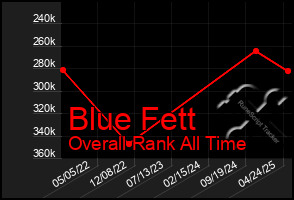 Total Graph of Blue Fett