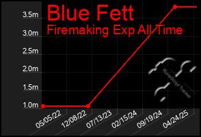Total Graph of Blue Fett
