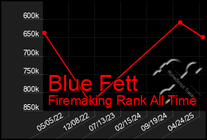 Total Graph of Blue Fett