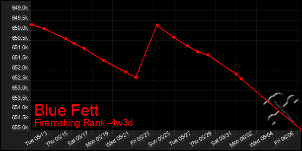 Last 31 Days Graph of Blue Fett