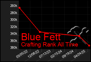 Total Graph of Blue Fett