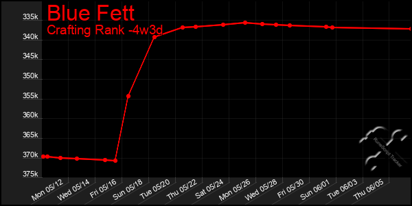 Last 31 Days Graph of Blue Fett