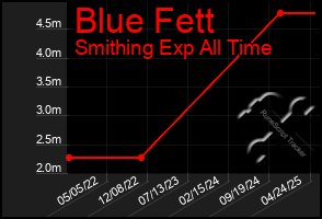 Total Graph of Blue Fett