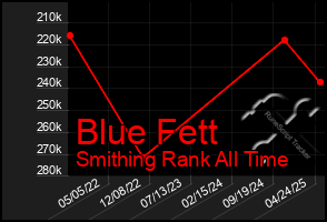 Total Graph of Blue Fett