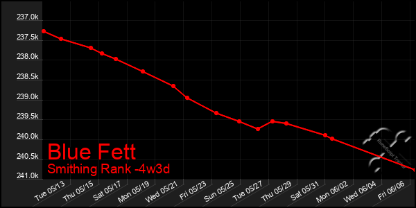 Last 31 Days Graph of Blue Fett