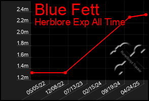 Total Graph of Blue Fett