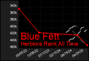 Total Graph of Blue Fett