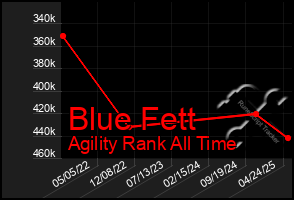 Total Graph of Blue Fett